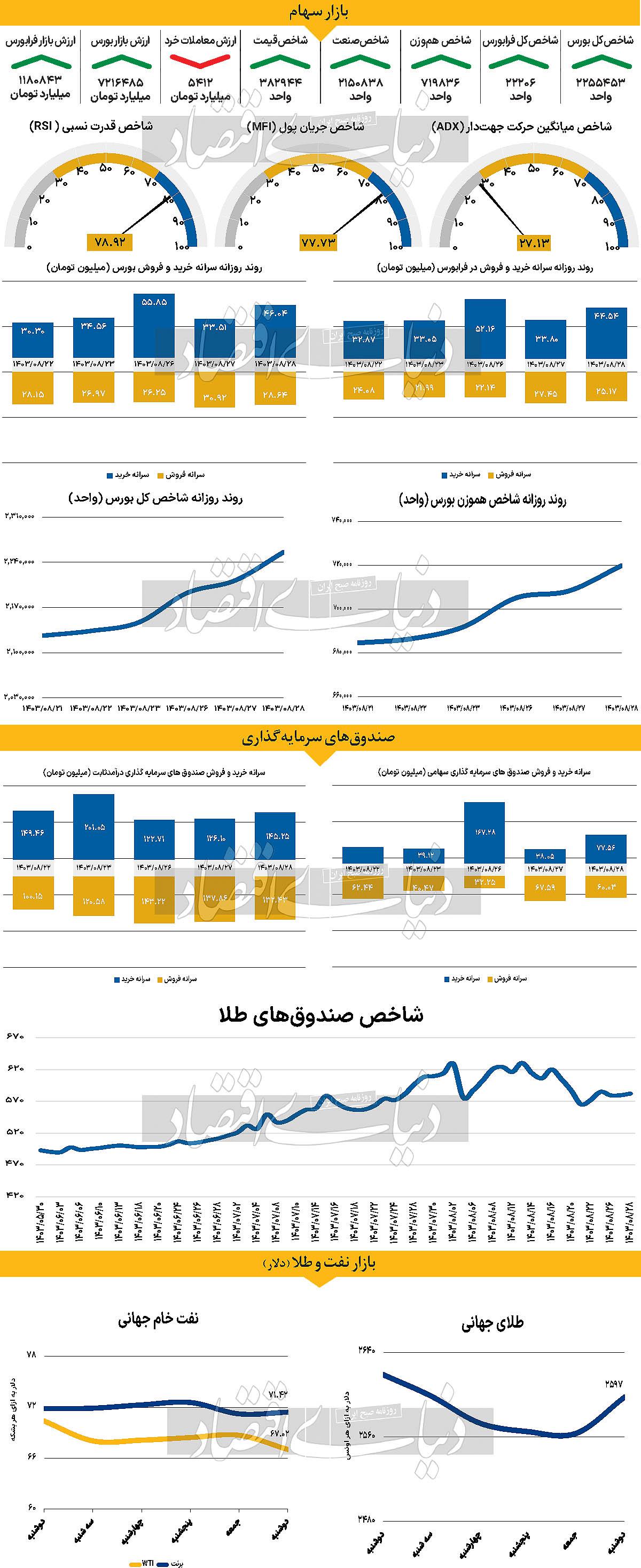 همه‏‌چیز به‌نفع رشد شاخص دلار