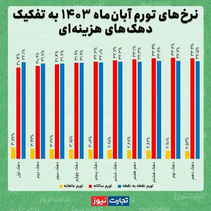 اینفوگرافی/ نرخ تورم آبان‌ماه به تفکیک دهک‌ها