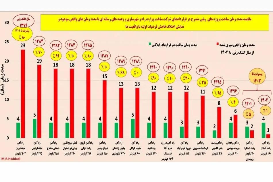 چرا واقعیت های راه آهن رشت آستارا به آقای پزشکیان و خانم صادق گفته نمی شود؟