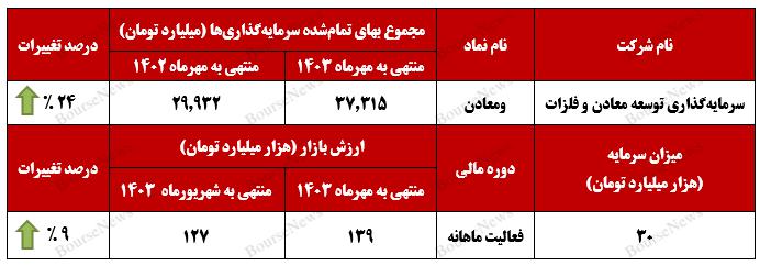 جانی دوباره به ارزش بازار"ومعادن" دمیده شد