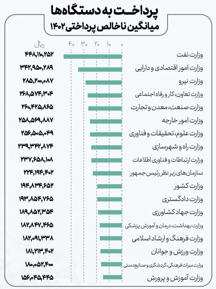 بیشترین و کمترین حقوق را کارمندان کدام وزارتخانه ها می گیرند؟ + جدول     ۲ وزارتخانه رکورددار پرداخت به کارکنان