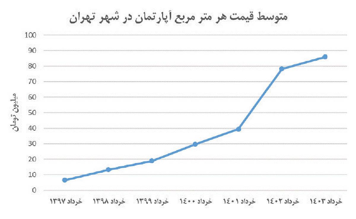 3 دهه ناکامی در بازار مسکن