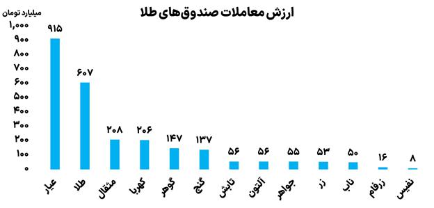 گزارش وضعیت صندوق‌های بازار/ استقبال از صندوق‌های طلا و اهرمی
 صندوق‌های طلا