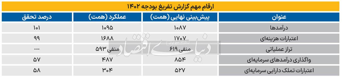 کسری بودجه در روایت رسمی