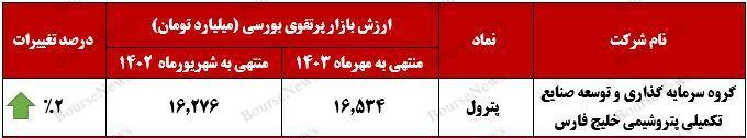 "پترول" ثابت قدم در مسیر سودآوری