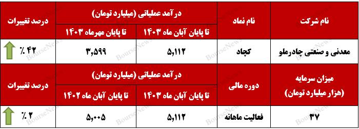 عملکرد موفق "کچاد" در بازار صادراتی / درآمد ماهانه چادرملو ۲۶ درصد بالاتر از میانگین ۷ ماه گذشته بود