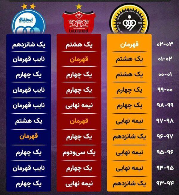 خبر فوری ورزشی   عملکرد پرسپولیس و استقلال در ۱۰ دوره اخیر جام حذفی رو در یک نگاه و کلام ببینید/ قضاوت با خودتون