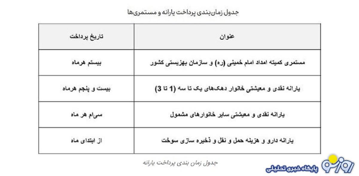 جدول زمانبندی واریز مستمری مددجویان بهزیستی و کمیته امداد در آبان ماه