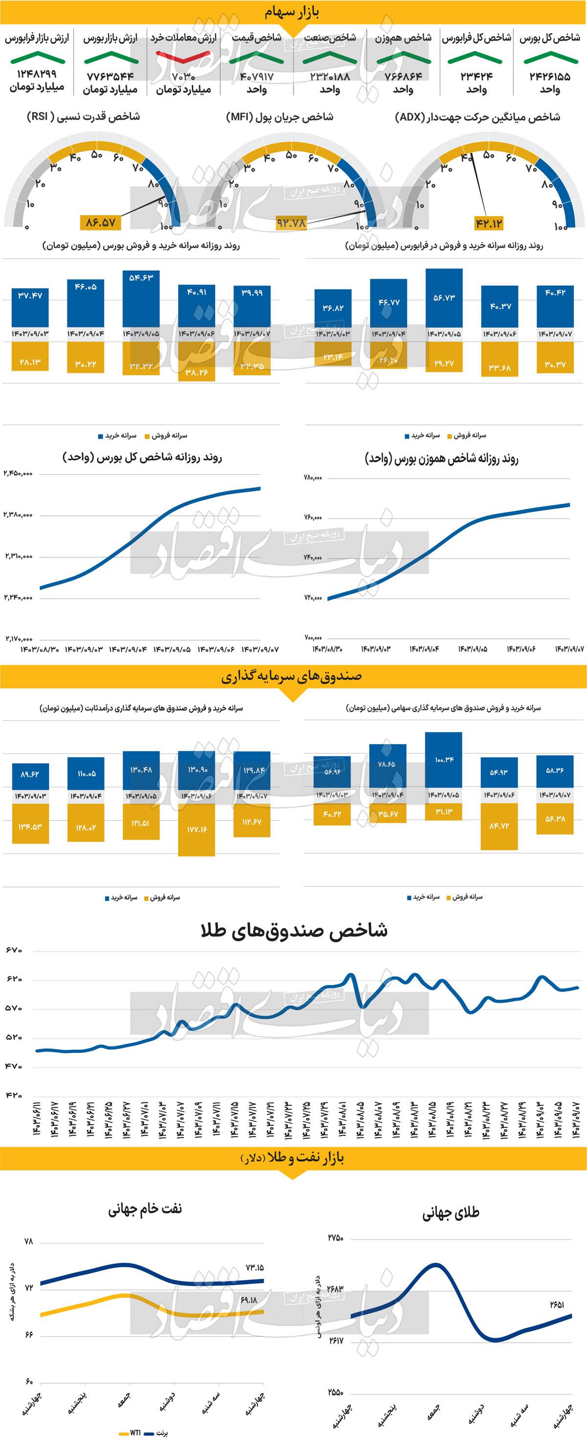 تکاپوی دلار در جهت حفظ سطوح بالا