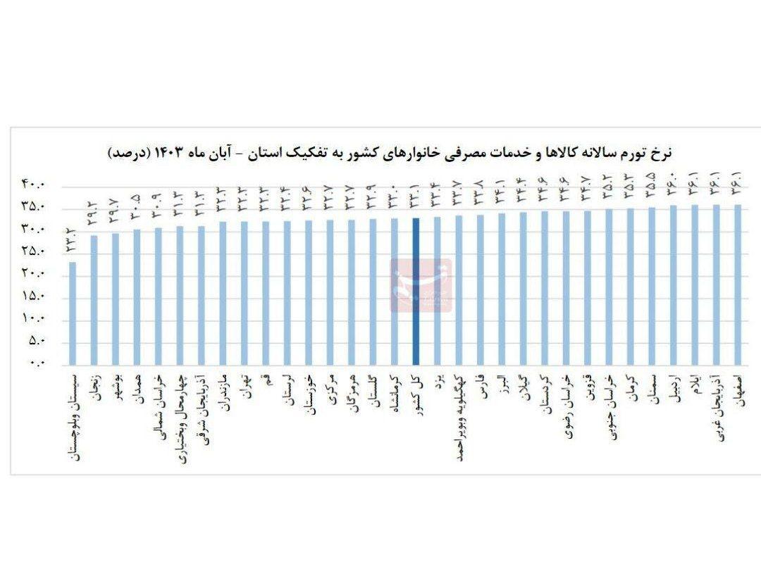 ارزان‌ترین استان ایران برای زندگی مشخص شد