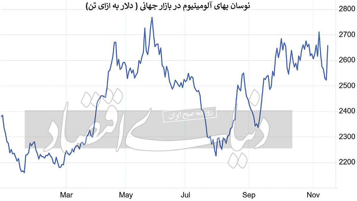 رشد آلومینیوم با لغو مشوق‏‏‌های مالیاتی بر صادرات چین