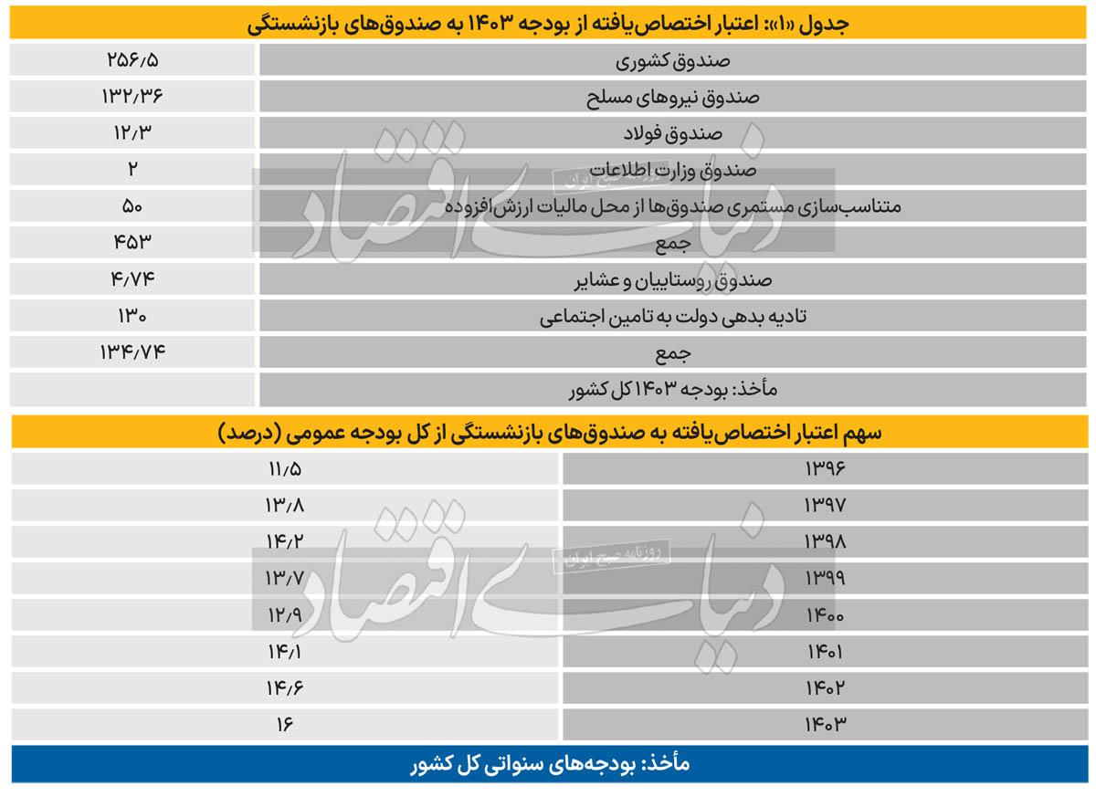 آینده نظام‏‏‌ بازنشستگی و تامین اجتماعی ایران