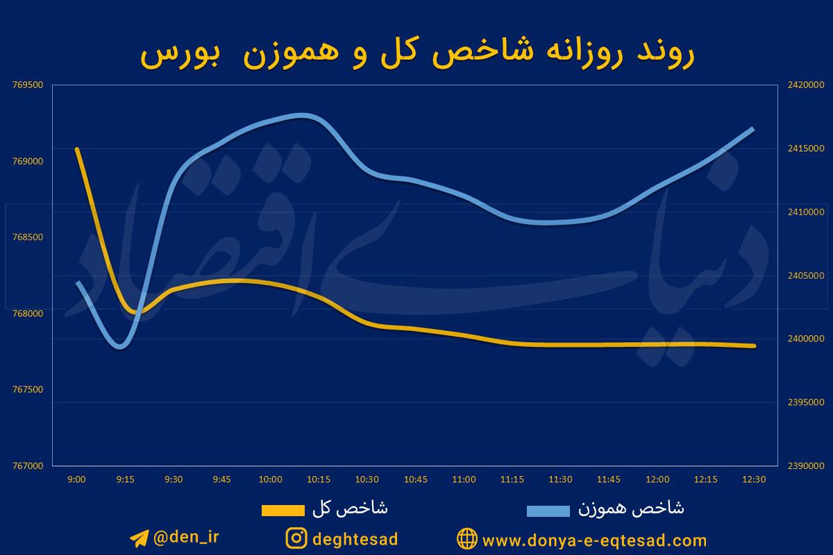 وداع بورس با کانال 2.4 میلیونی