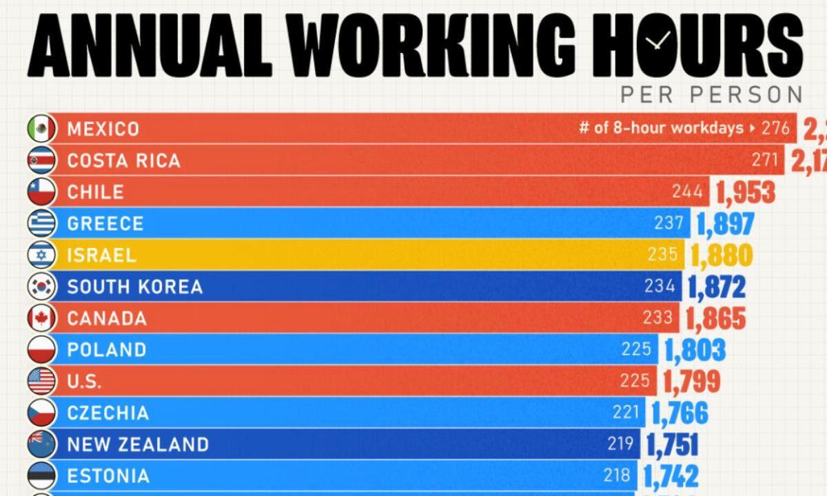 (نمودار) میانگین ساعات کاری در کشورهای مختلف چقدر است؟