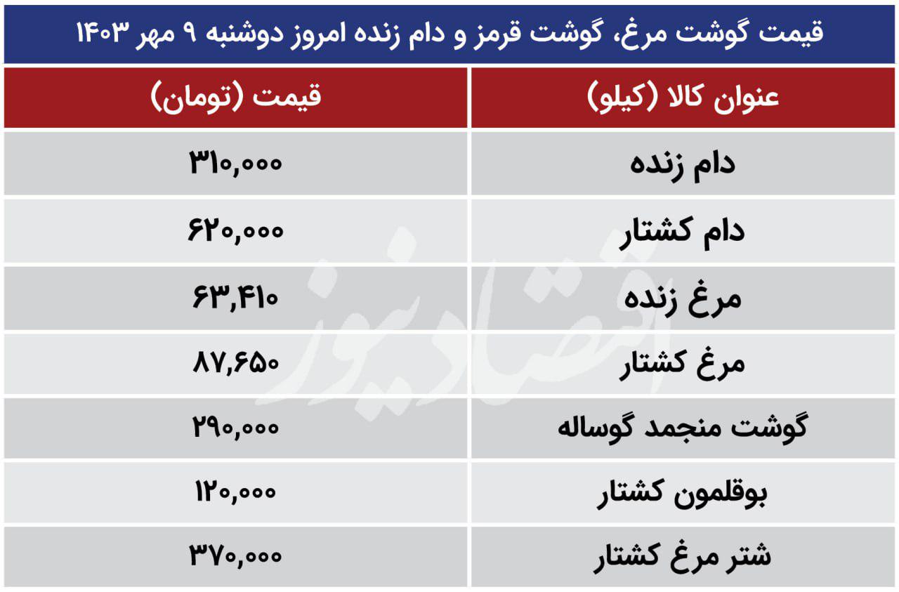 قیمت گوشت مرغ افزایش یافت/ بهای گوشت قرمز امروز 9 مهر+ جدول